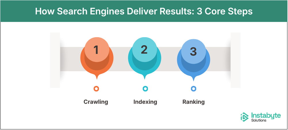 Infographic showing the 3 core steps search engines use: crawling, indexing, and ranking